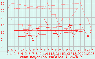 Courbe de la force du vent pour Poitiers (86)