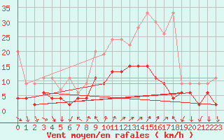 Courbe de la force du vent pour Chateau-d-Oex