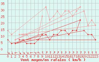 Courbe de la force du vent pour Malung A