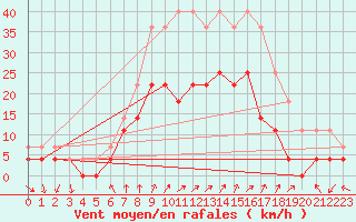 Courbe de la force du vent pour Hunge