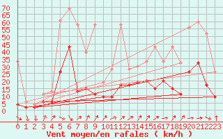 Courbe de la force du vent pour Cressier
