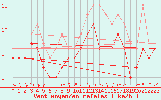 Courbe de la force du vent pour Troyes (10)