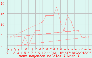 Courbe de la force du vent pour Mullingar