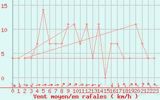 Courbe de la force du vent pour Moenichkirchen