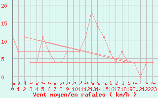 Courbe de la force du vent pour Rohrbach