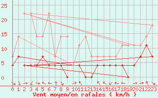 Courbe de la force du vent pour Offenbach Wetterpar