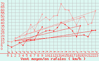 Courbe de la force du vent pour Hyres (83)