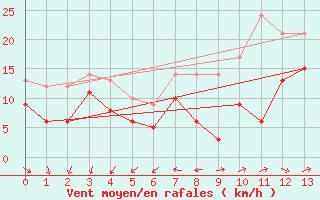 Courbe de la force du vent pour Coburg