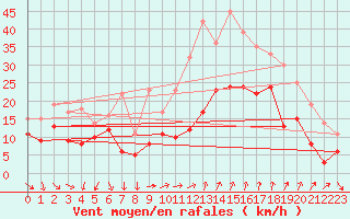 Courbe de la force du vent pour Marignane (13)