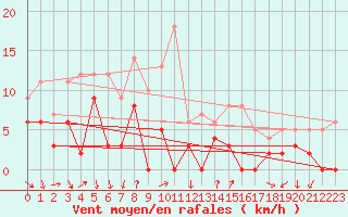 Courbe de la force du vent pour Bourg-Saint-Maurice (73)