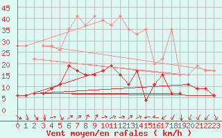 Courbe de la force du vent pour Vevey