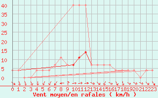 Courbe de la force du vent pour Ruhnu