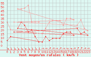 Courbe de la force du vent pour Eggishorn