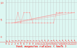 Courbe de la force du vent pour Beograd