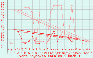 Courbe de la force du vent pour Moenichkirchen