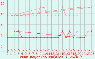 Courbe de la force du vent pour Bielsa
