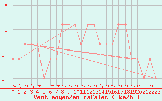 Courbe de la force du vent pour Weissensee / Gatschach