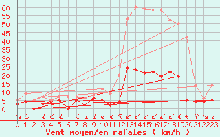 Courbe de la force du vent pour Bourg-Saint-Maurice (73)