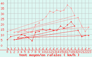 Courbe de la force du vent pour Nancy - Ochey (54)