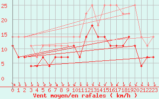 Courbe de la force du vent pour Charleroi (Be)