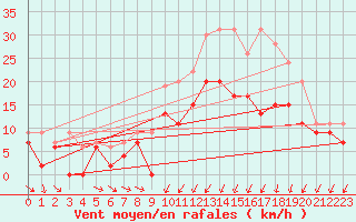 Courbe de la force du vent pour Avord (18)
