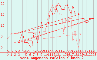 Courbe de la force du vent pour Bournemouth (UK)