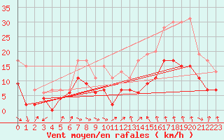 Courbe de la force du vent pour Strasbourg (67)