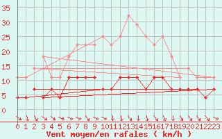 Courbe de la force du vent pour Vaslui