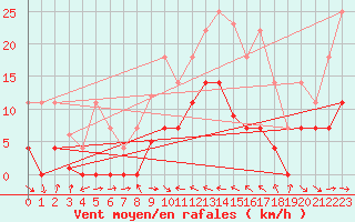 Courbe de la force du vent pour Oliva