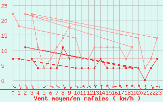 Courbe de la force du vent pour Radauti