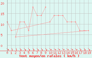 Courbe de la force du vent pour Obertauern