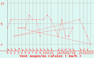 Courbe de la force du vent pour Herstmonceux (UK)