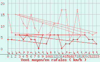 Courbe de la force du vent pour Aigle (Sw)