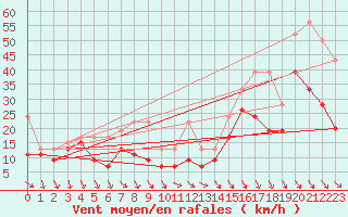 Courbe de la force du vent pour Matro (Sw)