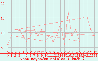 Courbe de la force du vent pour Navacerrada