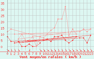 Courbe de la force du vent pour Nantes (44)