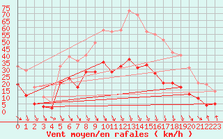 Courbe de la force du vent pour Avignon (84)