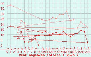 Courbe de la force du vent pour Dole-Tavaux (39)