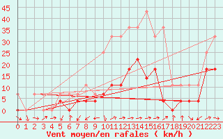 Courbe de la force du vent pour Deva