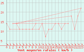 Courbe de la force du vent pour Obertauern