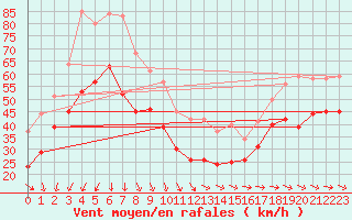 Courbe de la force du vent pour Cap Gris-Nez (62)