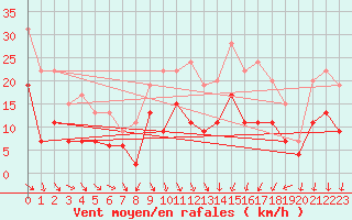 Courbe de la force du vent pour Dijon / Longvic (21)