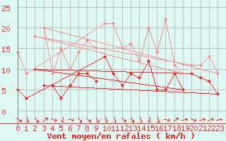 Courbe de la force du vent pour Wunsiedel Schonbrun