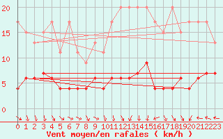 Courbe de la force du vent pour Chaumont (Sw)