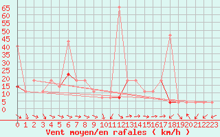 Courbe de la force du vent pour Meraker-Egge