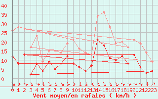 Courbe de la force du vent pour Perpignan (66)