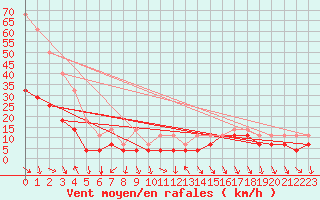 Courbe de la force du vent pour Tarfala