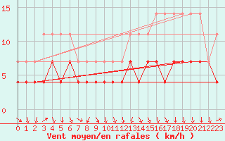 Courbe de la force du vent pour Oberstdorf