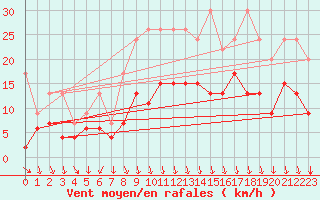 Courbe de la force du vent pour Flhli