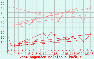 Courbe de la force du vent pour Gluiras (07)